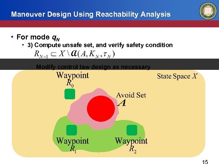 Maneuver Design Using Reachability Analysis • For mode q. N • 3) Compute unsafe