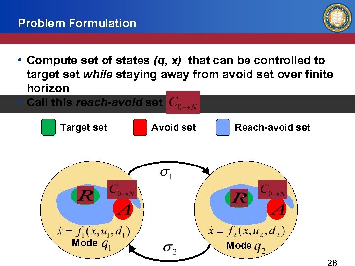 Problem Formulation • Compute set of states (q, x) that can be controlled to