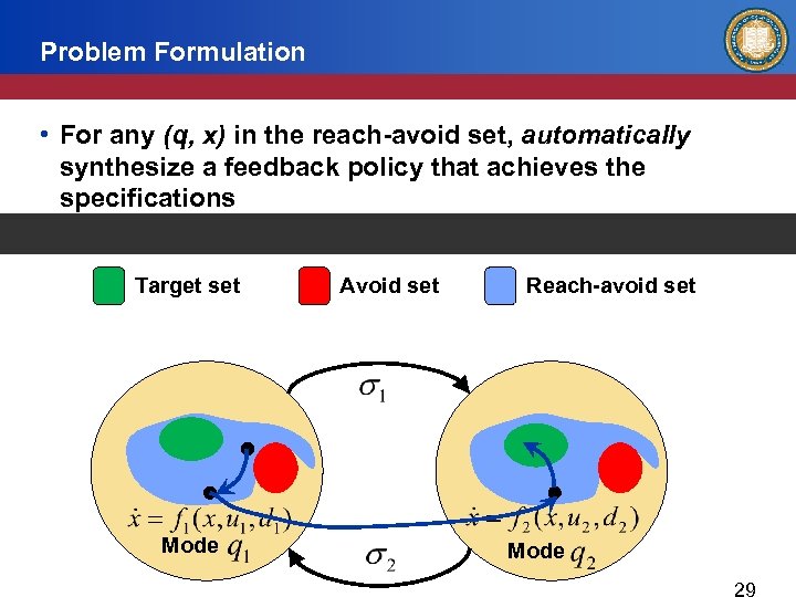 Problem Formulation • For any (q, x) in the reach-avoid set, automatically synthesize a