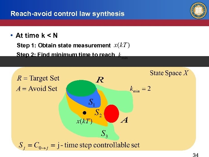 Reach-avoid control law synthesis • At time k < N Step 1: Obtain state