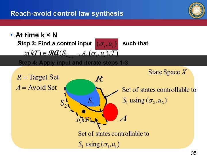 Reach-avoid control law synthesis • At time k < N Step 3: Find a