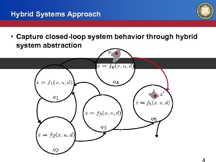 Hybrid Systems Approach • Capture closed-loop system behavior through hybrid system abstraction 