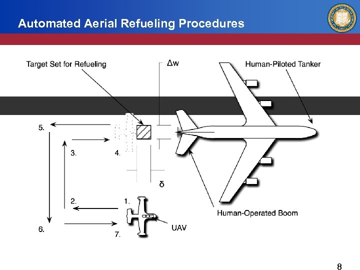 Automated Aerial Refueling Procedures 