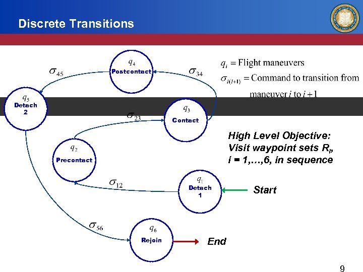 Discrete Transitions Postcontact Detach 2 Contact High Level Objective: Visit waypoint sets Ri, i