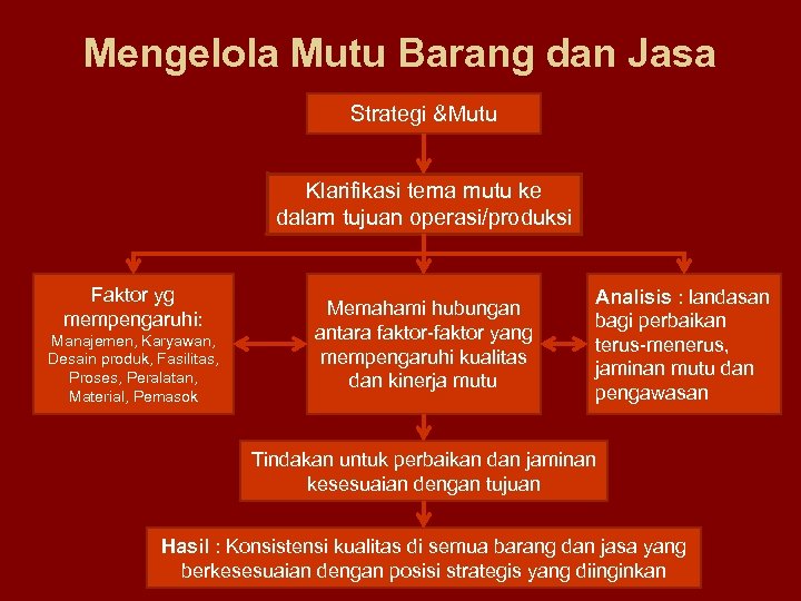 Mengelola Mutu Barang dan Jasa Strategi &Mutu Klarifikasi tema mutu ke dalam tujuan operasi/produksi
