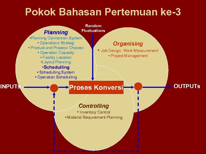 Pokok Bahasan Pertemuan ke-3 Random Fluctuations Planning • Planning Conversion System • Operations Strategi