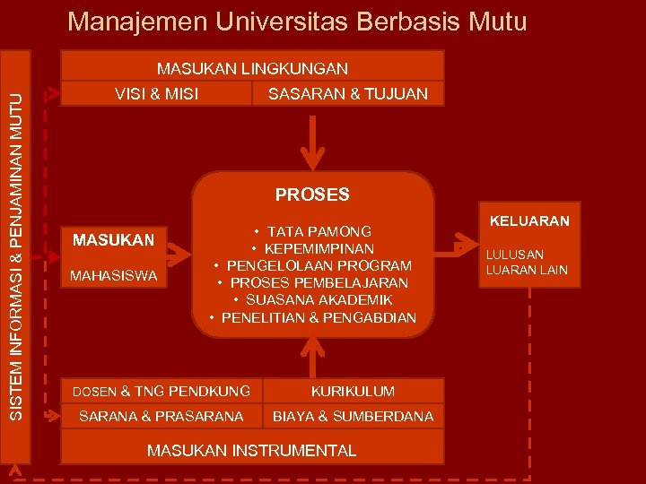 Manajemen Universitas Berbasis Mutu SISTEM INFORMASI & PENJAMINAN MUTU MASUKAN LINGKUNGAN VISI & MISI
