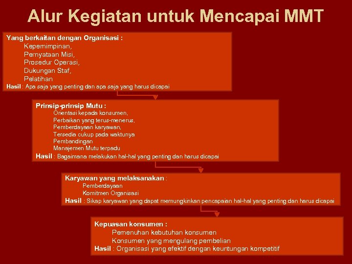 Alur Kegiatan untuk Mencapai MMT Yang berkaitan dengan Organisasi : Kepemimpinan, Pernyataan Misi, Prosedur