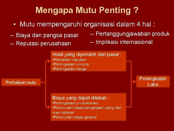 Mengapa Mutu Penting ? • Mutu mempengaruhi organisasi dalam 4 hal : – Biaya