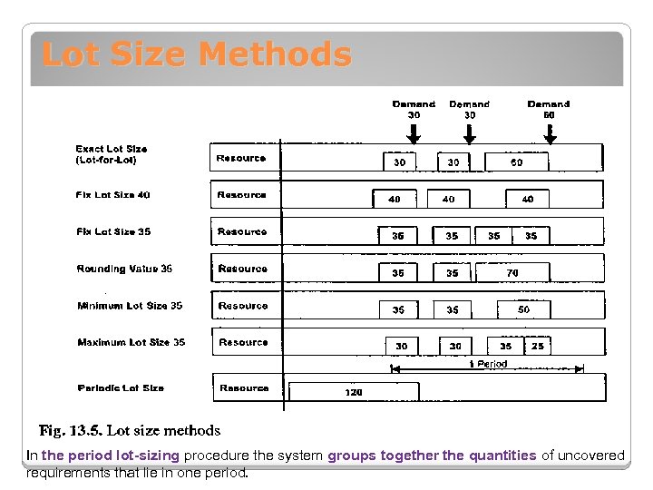 Lot Size Methods In the period lot-sizing procedure the system groups together the quantities