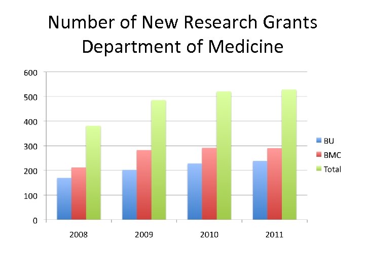 Number of New Research Grants Department of Medicine 