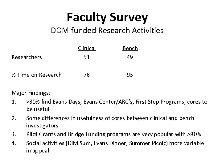 Faculty Survey DOM funded Research Activities Researchers % Time on Research Clinical 51 Bench