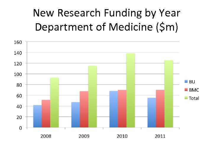 New Research Funding by Year Department of Medicine ($m) 