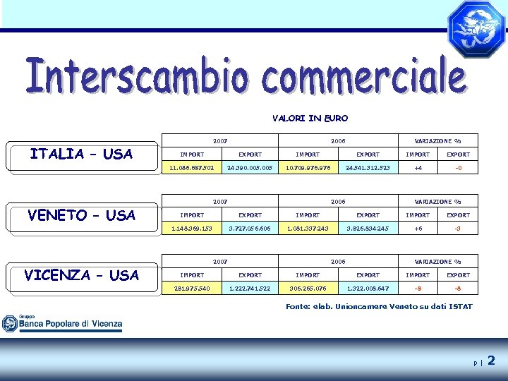 VALORI IN EURO ITALIA – USA 2007 2006 VARIAZIONE % EXPORT IMPORT EXPORT 11.