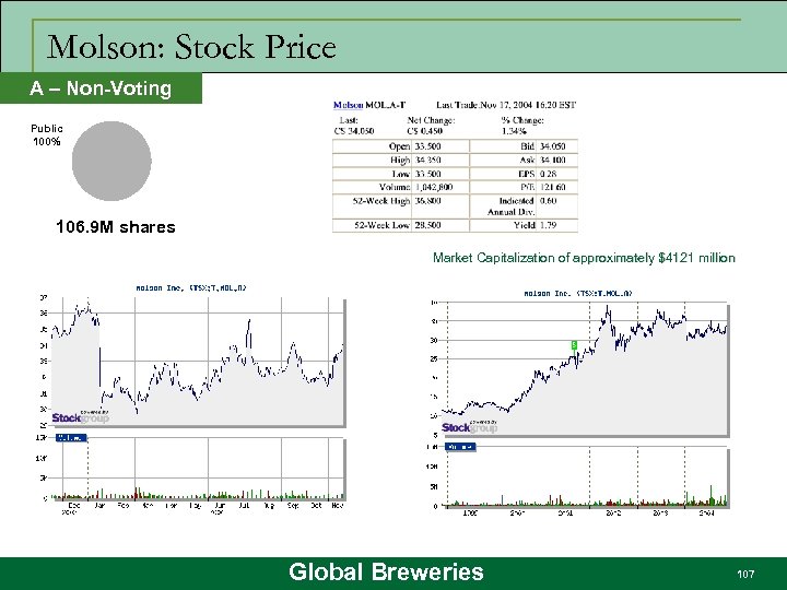 Molson: Stock Price A – Non-Voting Public 100% 106. 9 M shares Market Capitalization