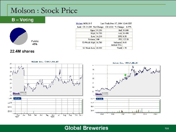 Molson : Stock Price B – Voting Public 45% 22. 4 M shares Global