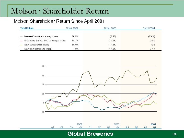 Molson : Shareholder Return Molson Shareholder Return Since April 2001 Global Breweries 109 