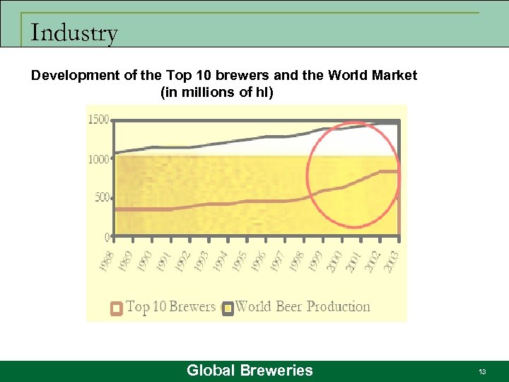 Industry Development of the Top 10 brewers and the World Market (in millions of