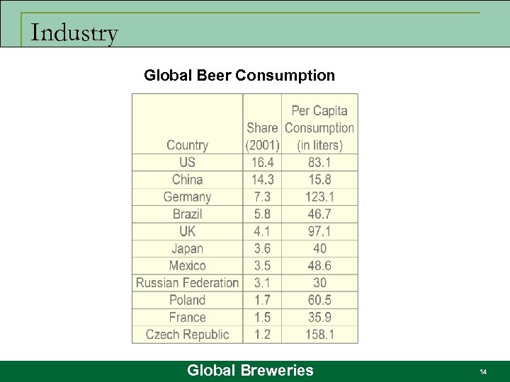 Industry Global Beer Consumption Global Breweries 14 
