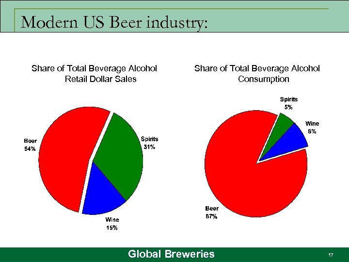 Modern US Beer industry: Share of Total Beverage Alcohol Retail Dollar Sales Share of