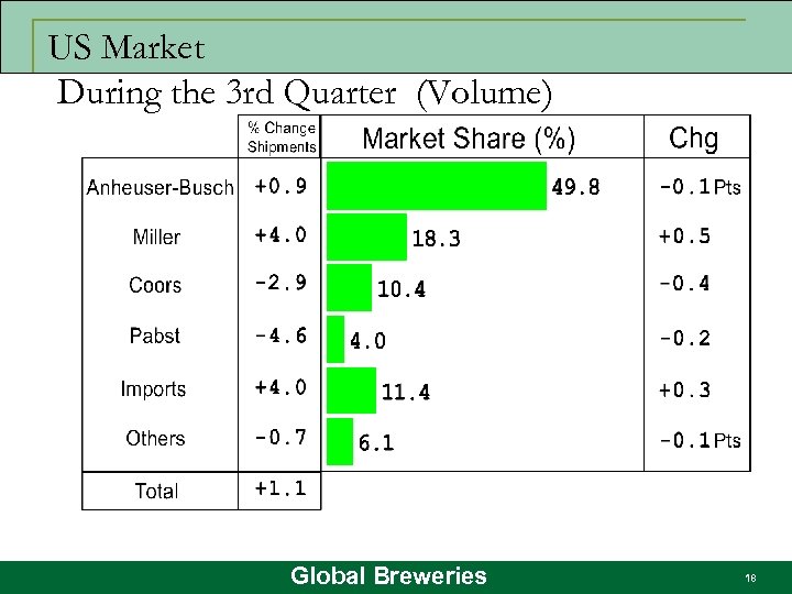 US Market During the 3 rd Quarter (Volume) Global Breweries 18 