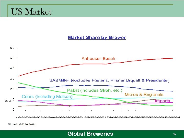 US Market Global Breweries 19 