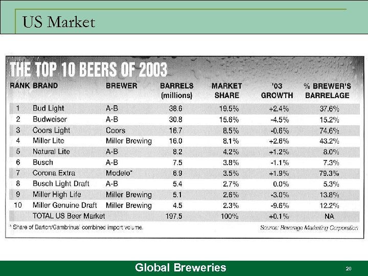 US Market Global Breweries 20 