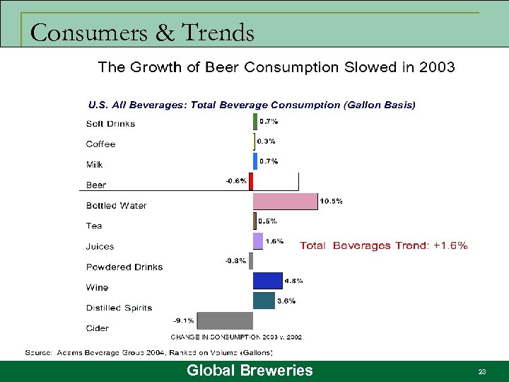 Consumers & Trends Global Breweries 23 