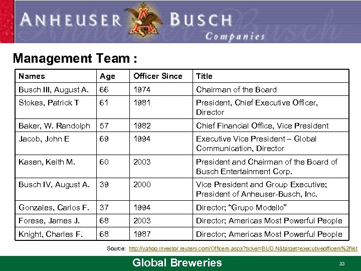 Management Team : Names Age Officer Since Title Busch III, August A. 66 1974