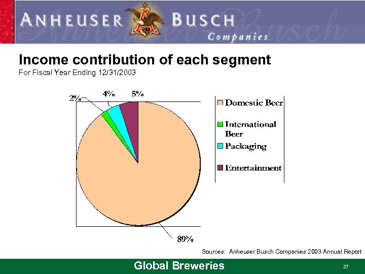 Income contribution of each segment For Fiscal Year Ending 12/31/2003 Sources: Anheuser Busch Companies