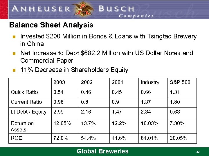 Balance Sheet Analysis n n n Invested $200 Million in Bonds & Loans with