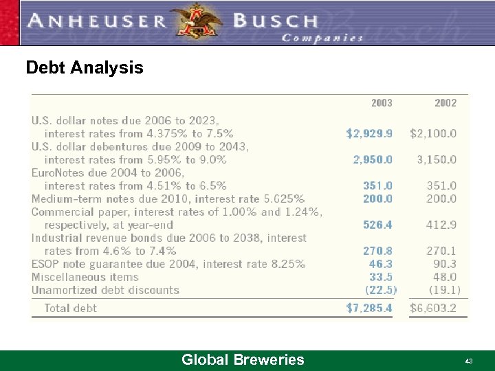Debt Analysis Global Breweries 43 