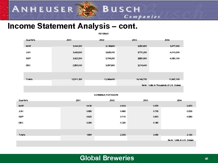 Income Statement Analysis – cont. REVENUE Quarters 2001 2002 2003 2004 MAR 3, 044,