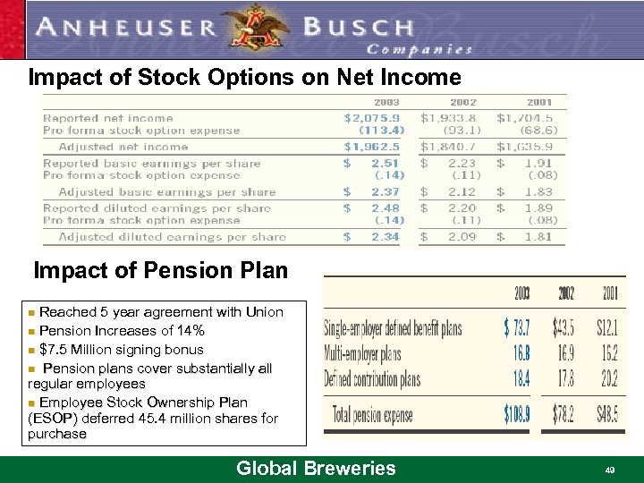 Impact of Stock Options on Net Income Impact of Pension Plan n Reached 5