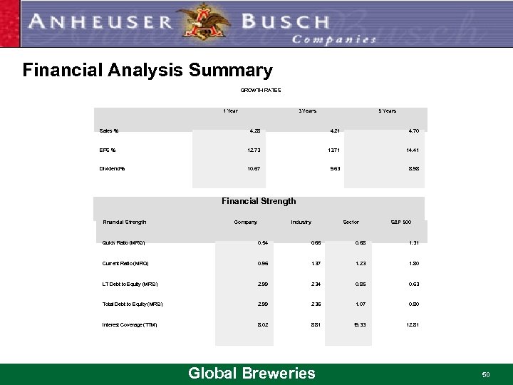 Financial Analysis Summary GROWTH RATES 1 Year 3 Years 5 Years Sales % 4.