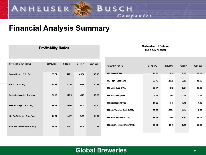 Financial Analysis Summary Valuation Ratios Profitability Ratios RATIO COMPARISON Profitability Ratios (%) Company Industry