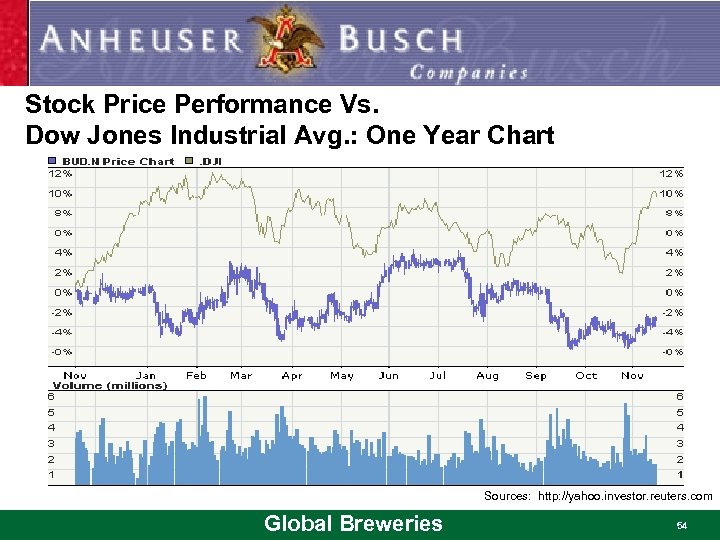 Stock Price Performance Vs. Dow Jones Industrial Avg. : One Year Chart Sources: http:
