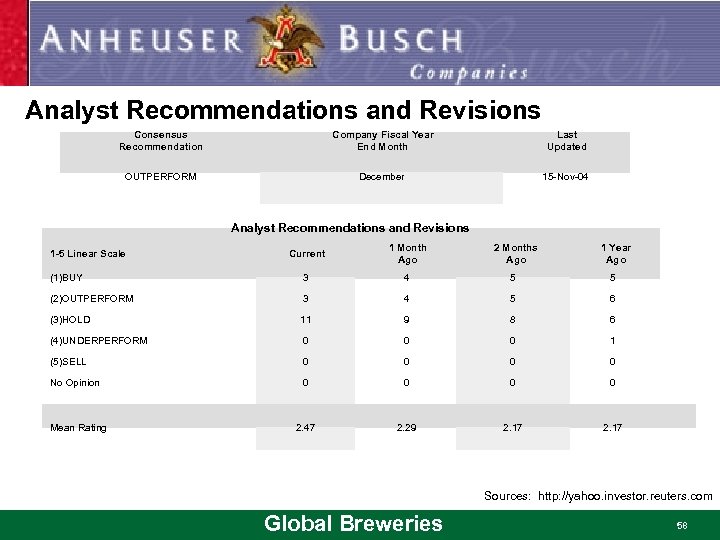 Analyst Recommendations and Revisions Consensus Recommendation Company Fiscal Year End Month Last Updated OUTPERFORM
