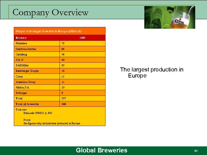 Company Overview Output of the largest breweries in Europe (million hl) Brewery 2003 Heineken