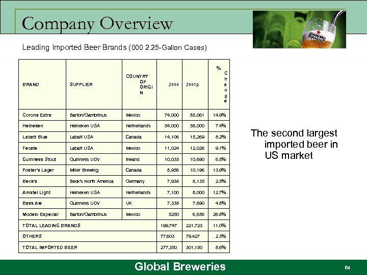 Company Overview Leading Imported Beer Brands (000 2. 25 -Gallon Cases) % C h