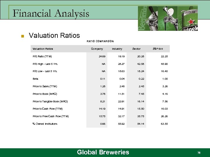 Financial Analysis n Valuation Ratios RATIO COMPARISON Valuation Ratios P/E Ratio (TTM) Company Industry