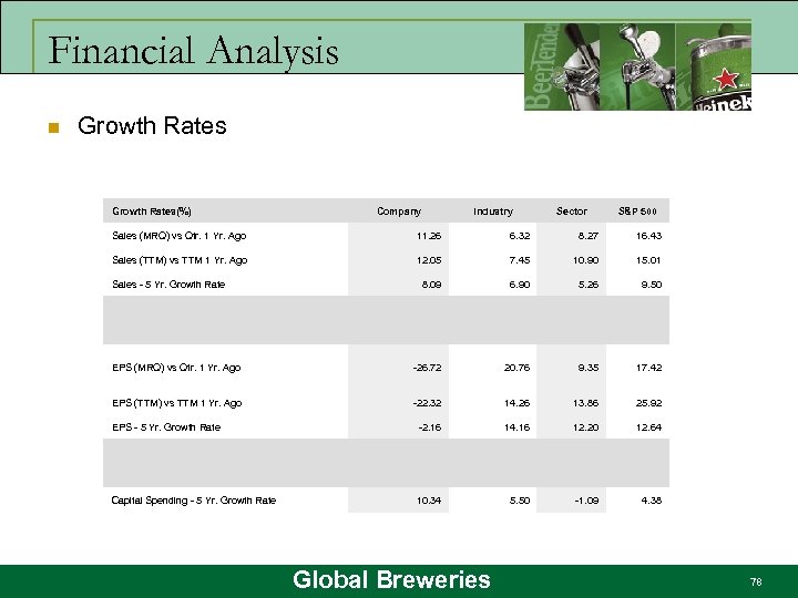 Financial Analysis n Growth Rates(%) Company Industry Sector S&P 500 Sales (MRQ) vs Qtr.