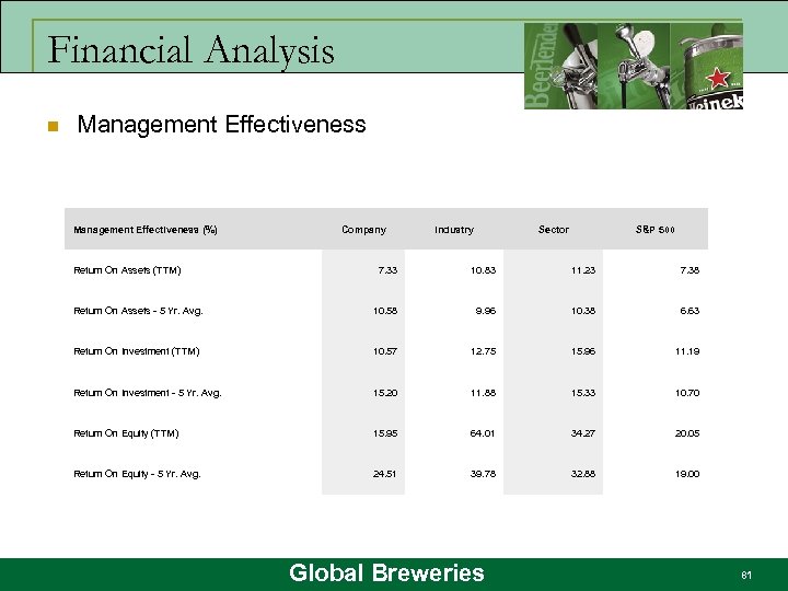 Financial Analysis n Management Effectiveness (%) Return On Assets (TTM) Company Industry Sector S&P
