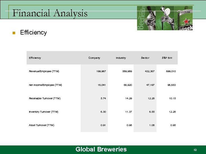 Financial Analysis n Efficiency Revenue/Employee (TTM) Company Industry Sector S&P 500 199, 967 589,