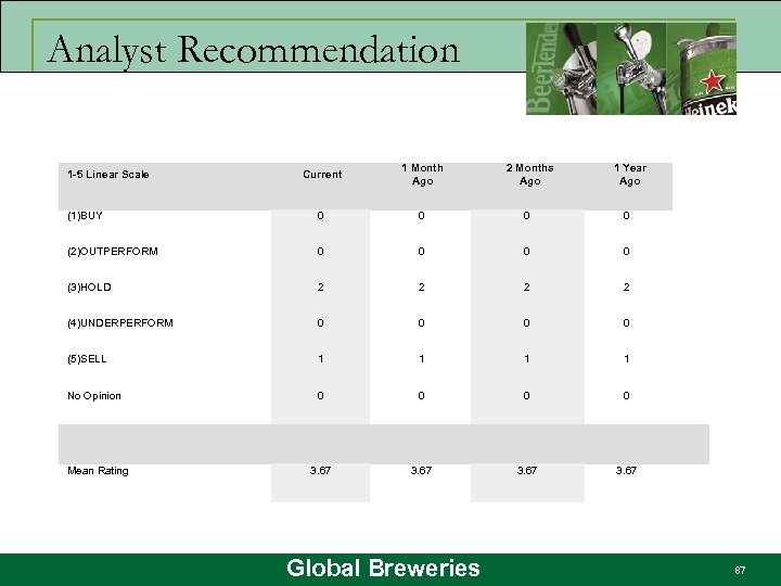 Analyst Recommendation Current 1 Month Ago 2 Months Ago 1 Year Ago (1)BUY 0
