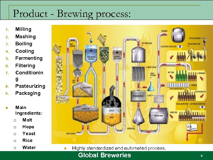 Product - Brewing process: 1. 2. 3. 4. 5. 6. 7. 8. 9. n