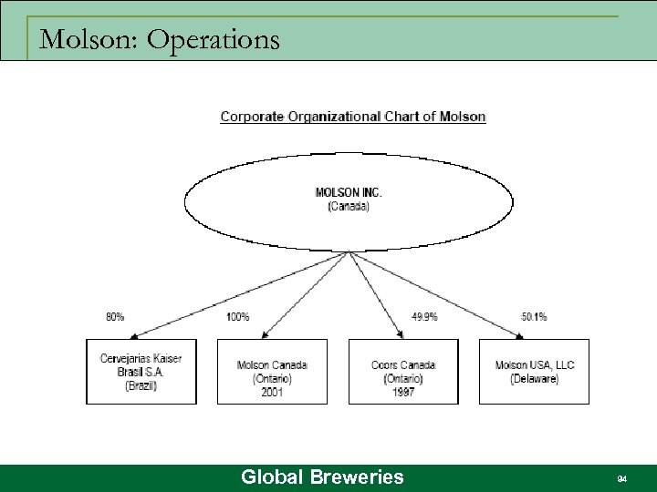 Molson: Operations Global Breweries 94 