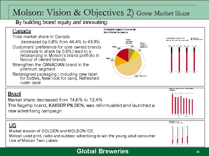 Molson: Vision & Objectives 2) Grow Market Share By building brand equity and innovating:
