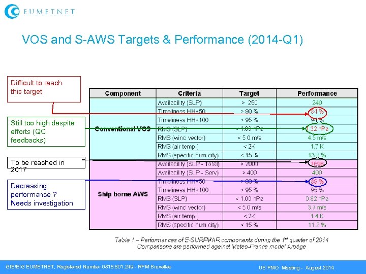 VOS and S-AWS Targets & Performance (2014 -Q 1) Difficult to reach this target