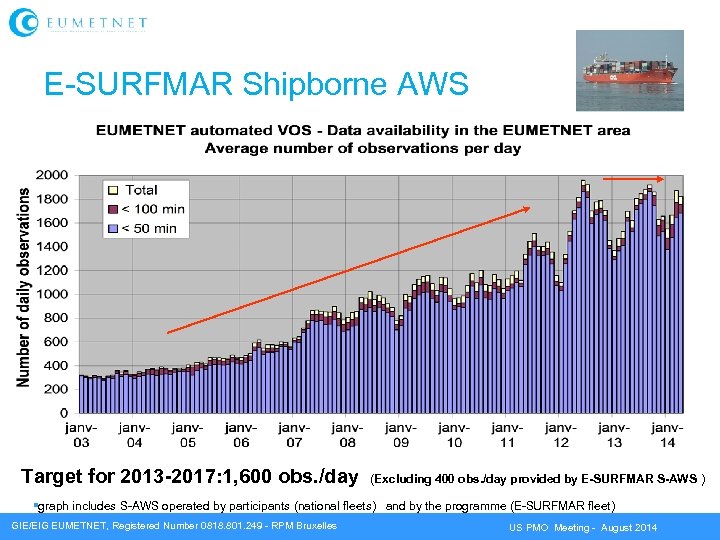 E-SURFMAR Shipborne AWS Target for 2013 -2017: 1, 600 obs. /day (Excluding 400 obs.